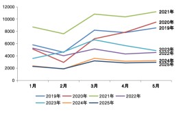 中国房产网2025年1-5月中国房地产企业销售TOP100排行榜